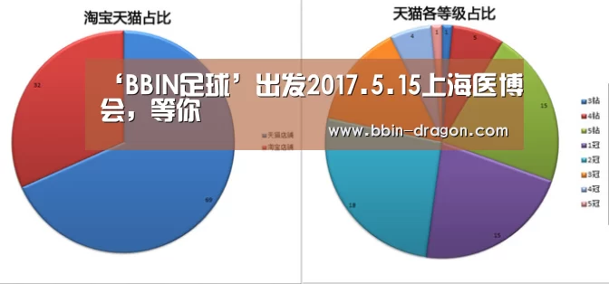 ‘BBIN足球’出发2017.5.15上海医博会,等你(图1) BBIN篮球